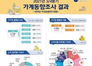 재난지원금 효과 3분기 가계소득 8%↑…역대 최대 증가 폭