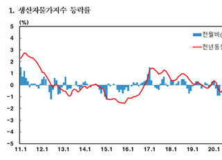 생산자물가, 7개월째 ‘역대 최고’...13년來 최대폭