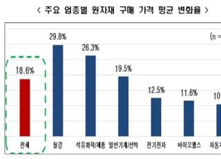 “주요 수출기업, 원자재 구매 가격 18.6%↑... 영업이익 5.9%↓”