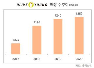 CJ 승계 ‘자금줄’ 올리브영 IPO 속도...기업가치 4조 인정받을까