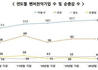 매출 1000억원 이상 '벤처기업' 633곳…씨젠 등 62개사 신규 입성