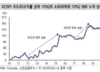 신한금융투자 “인플레·성장 둔화 우려...주도주 비중 늘려야”