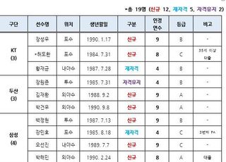 ‘대어급 다수’ KBO…FA 자격 19명 공시