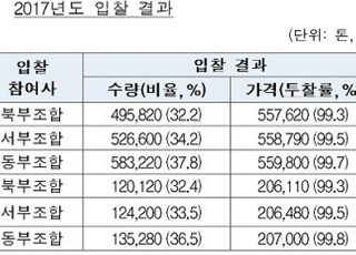 공정위, 대전·세종·충남 아스콘 조합에 42억7400만원 과징금