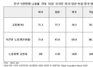 韓 경제 전문가 “공공일자리 양산 정책, 고령화 사회인 한국서 문제될 것”