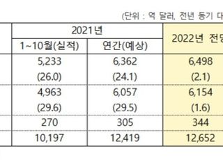 "올해 수출 '사상 최대' 6362억 달러…내년에도 반도체 힘입어 성장세"