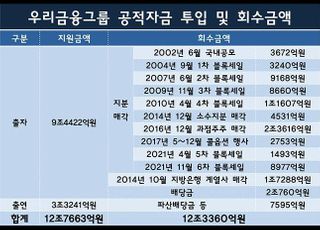 우리금융 민영화 23년史…정부 공적자금 회수 '명암'