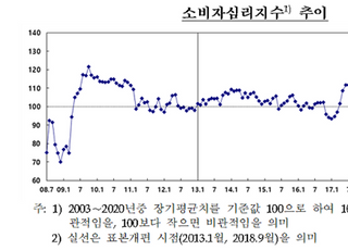 11월 소비심리지수 107.6...3개월 연속 상승