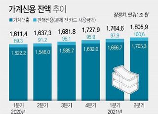 3분기 가계부채 1850조 넘을까...금리 인상 ‘초읽기’