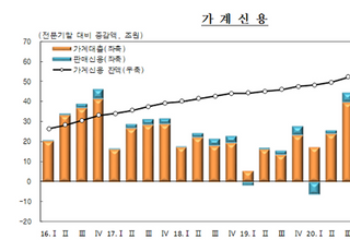 3분기 가계부채 1845조 ‘사상 최대’...증가폭은 둔화