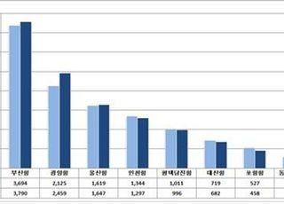 10월 항만수출입 물동량, 작년보다 3.5% 증가