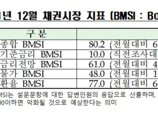 채권전문가 90% “25일 금통위, 기준금리 인상 전망”