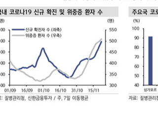 신한금융투자 "코로나 재확산, 리오프닝주 회복 고민"