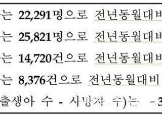 8월 출생아 전년보다 111명 줄어…22개월째 인구 감소