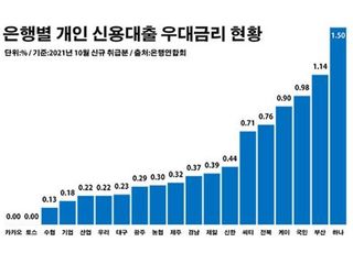 '규제發 가뭄' 은행 신용대출 우대금리 '천차만별'