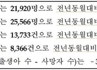 9월 출생·혼인 역대 최저…23개월째 인구 줄어