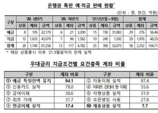 "우대금리 요건 꼼꼼히 확인하세요"…금감원, 소비자 주의보 발령