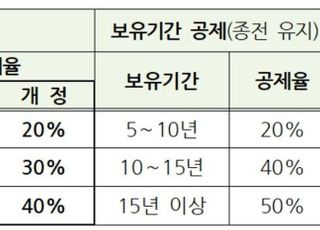 국세청 “올해 종부세 12월 15일까지 납부해야”