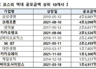 코스피 IPO 공모시총 87조 ‘사상 최대’...BBIG의 힘