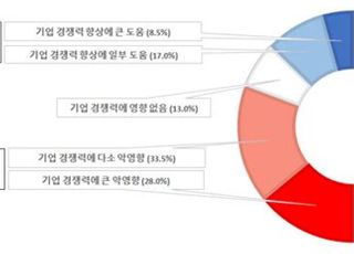 전문가 61.5% "노동이사제 도입시 기업 경쟁력 악영향"