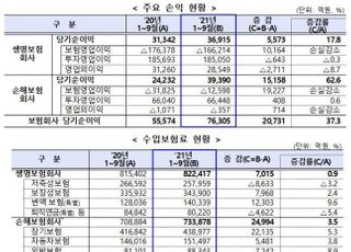 3분기 보험사 누적 순익 7조6000억…전년比 2조↑