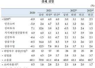 한은 “올해 민간소비 회복세 강화...취업자 35만명 증가”