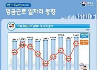 2분기 일자리 68만 개 증가…음식·숙박 여전히 감소