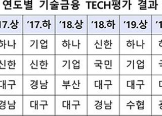 기술금융 실적 310조 돌파…기업·하나은행 '우수'