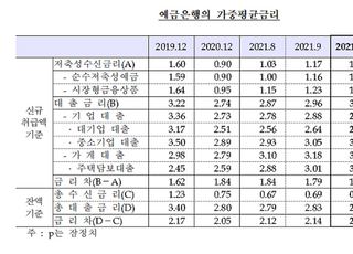 10월 은행 평균 대출금리 3% 돌파...예대금리차 1.78%p