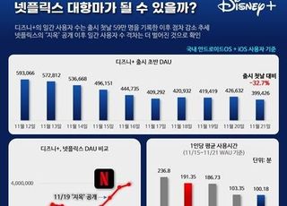 디즈니+, 출시 후 이용자수 19만명 '뚝'…사용시간 1위 '웨이브'