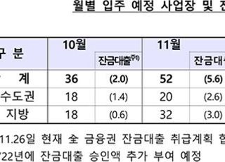 금융당국 "4분기 잔금대출 9조3000억 차질 없이 공급"