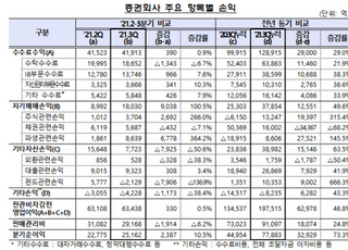 증권사 3분기 순익 2조5천억…'자기매매 대박'에 전분기比 10%↑