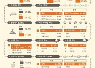 한류 열풍에 한식 인기도 껑충