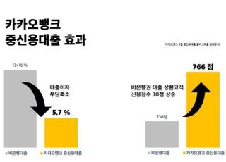 카뱅 고객 60%, 중신용대출 받아 비은행 상환…신용점수↑