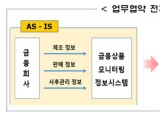 금감원, 예탁결제원과 금융투자상품 정보공유 협력