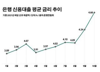 치솟는 신용대출 금리…벌써 코로나 이전 수준 상회