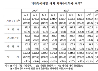 국내 기관, 3분기 해외투자 3856억 달러 ‘역대 최대’