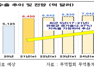 전경련 “韓 2024년 수출 7천억 달러 진입할 것”