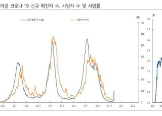 하이투자증권 “국가간 이동제한 장기화시 인플레 리스크↑”