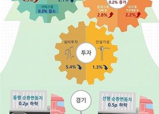 10월 산업생산 1.9% 감소…18개월만에 최대 폭↓