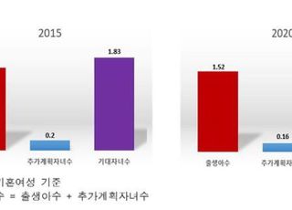 자녀 없는 기혼여성 절반, 아이 계획 없어…집에서 아이 보는 부모 늘어