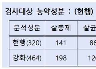 농관원, 내년부터 농산물 잔류농약 검사 강화