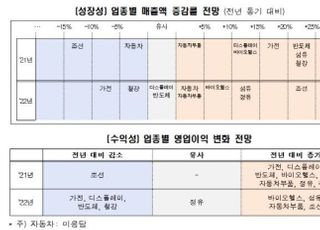 전경련 “내년 제조업 수출증가율, 올해 7분의 1에 불과”