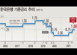 ‘오미크론 변이’ 우려...“한은, 내년 금리인상 영향 제한적”