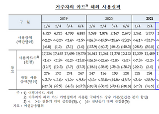 3분기 카드 해외사용액 28억8천만 달러...전분기比 14.8%↓