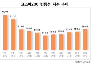 오미크론에 치솟는 증시 공포지수...변동성 경계령