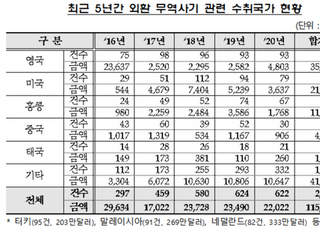 외환 무역사기 피해액 1379억원…금감원, '유의사항' 안내