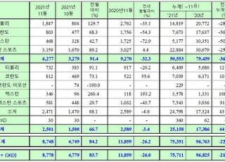 쌍용차, 11월 내수 6277대 판매…생산차질 회복세로 올해 월 최다