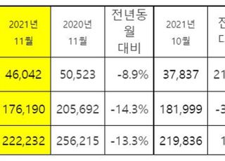 기아, 11월 전세계 22만 2232대 판매…전년비 13.3%↓