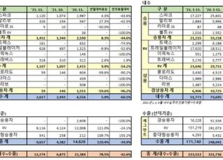 한국GM, 11월 트레일블레이저 수출 전월비 121% 증가